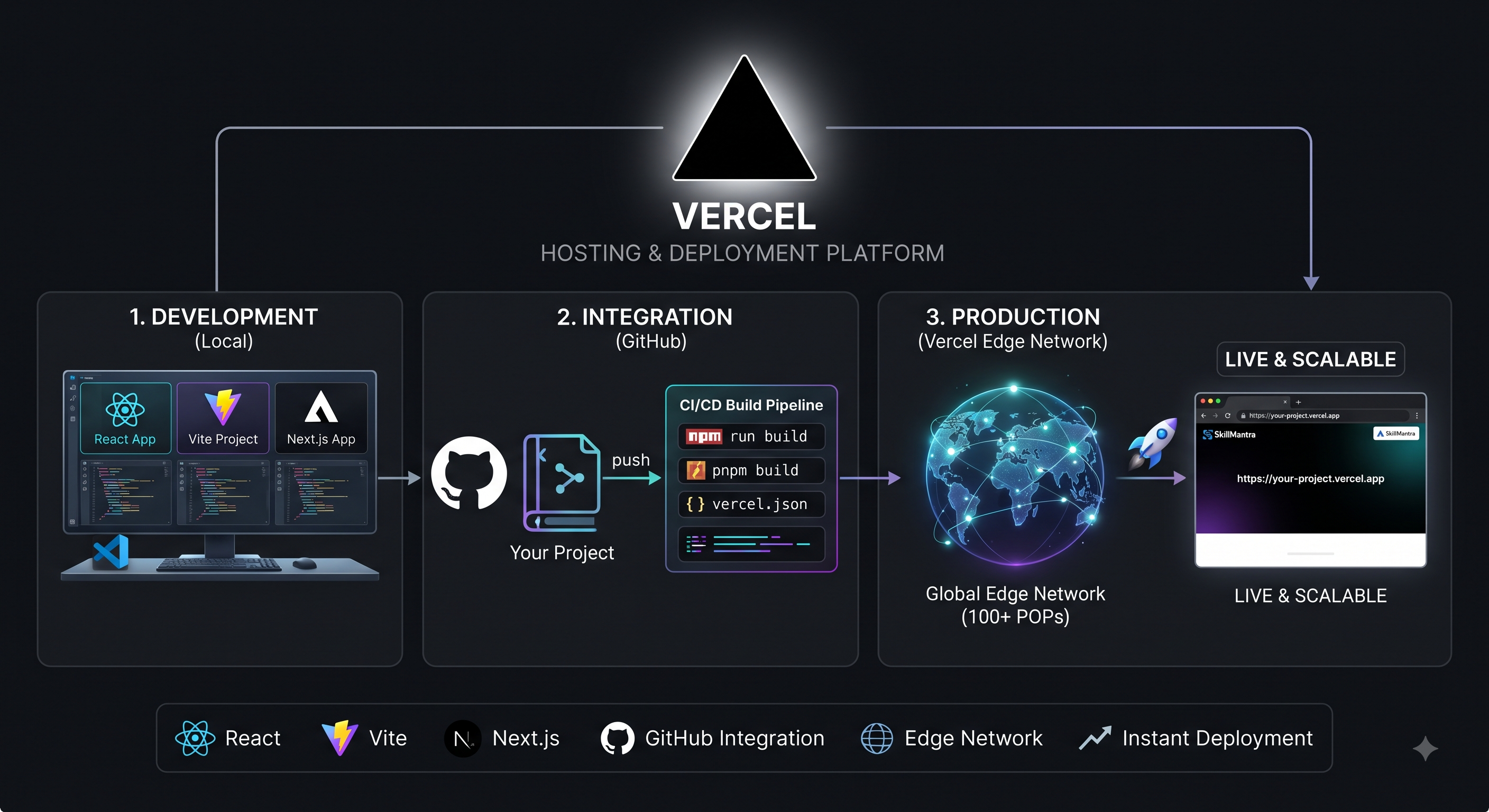 How to Deploy Your React, Vite, or Next.js Project on Vercel: A Step-by-Step Guide for Developers
